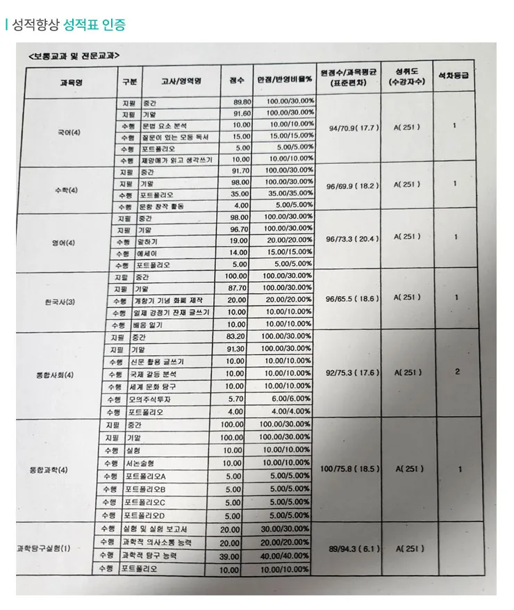 달동 고등학생 수학학원 성적향상 사례2